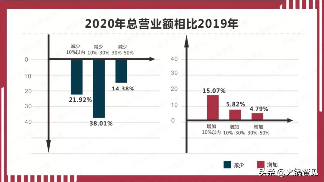 2021火锅业生存报告：7成商家营业额下滑，16%亏损