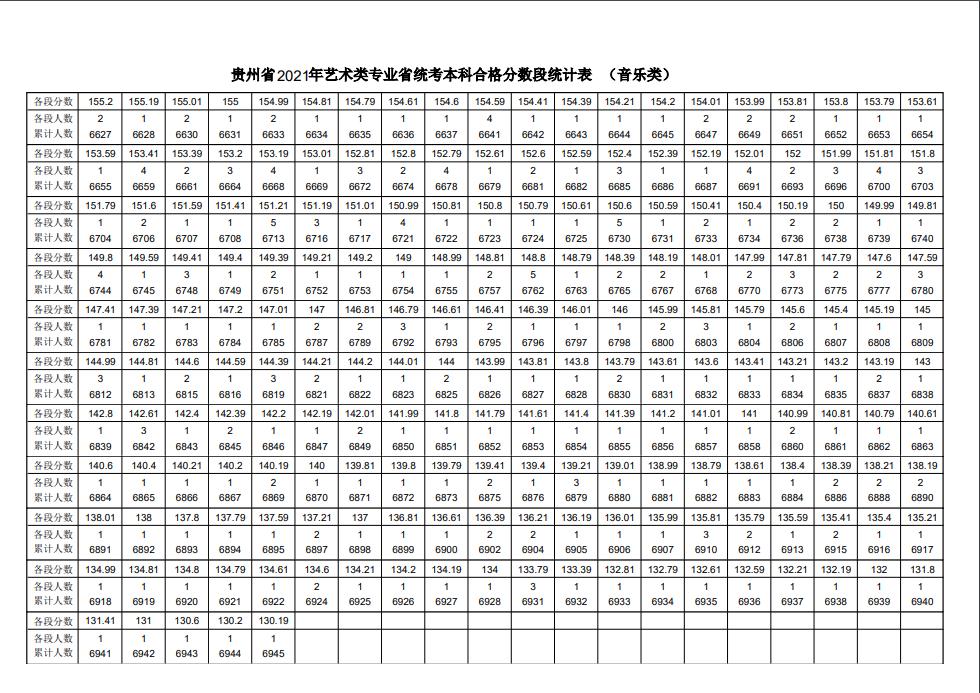 2023音乐统考一分一段线河北,2022音乐统考一分一段线河南