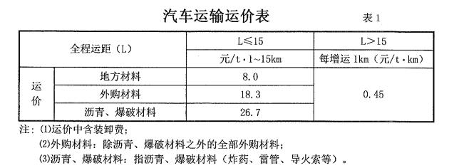 207全国各省运杂费规定都在这里,你值得拥有,造价必备资料
