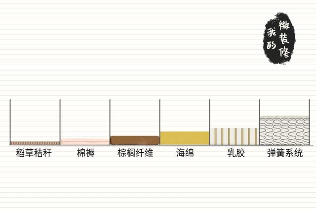 我们到底应该如何去选择好的床垫,好睡的床垫应该怎么选