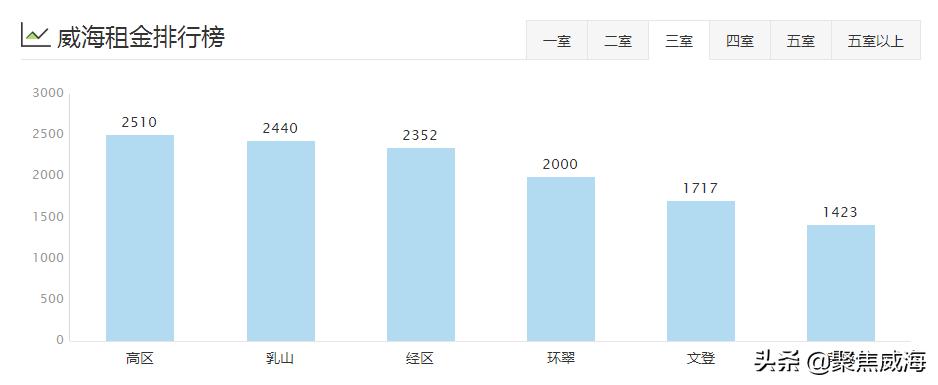 威海哪个区租房便宜,威海各小区租房价目表