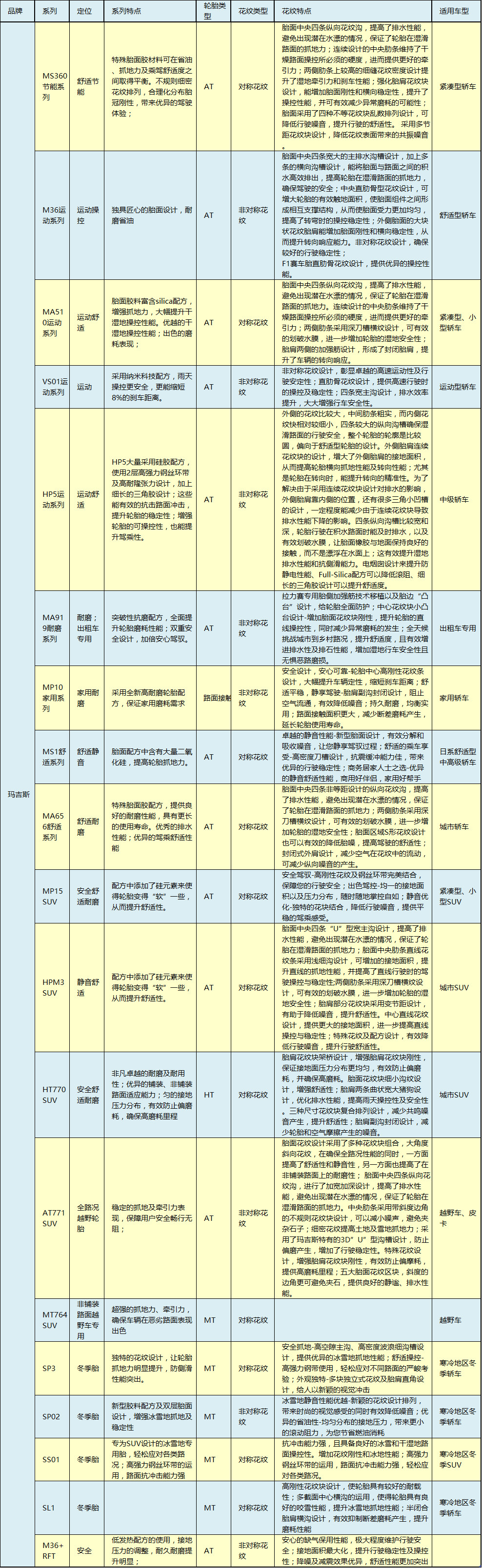 全球公认最好的10款轮胎对比,各大主流轮胎的优缺点