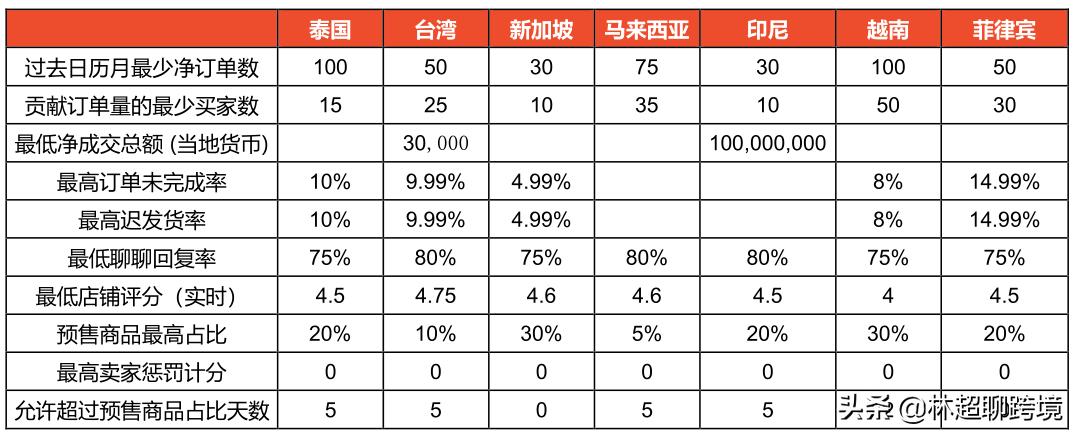 Shopee虾皮|从开店到运营全流程（基础篇）
