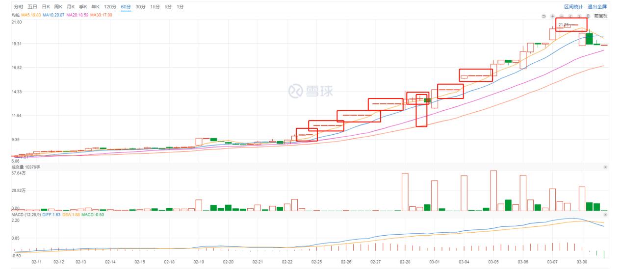 银之杰股价拉升受监管层关注对外投多家机构未实现盈利