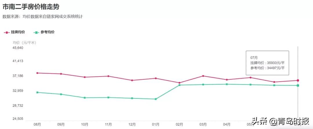 青岛最新各小区房价,青岛房价最新政策