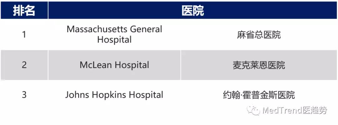 美国2018医院排名,2019-2020美国最佳医院综合排行榜