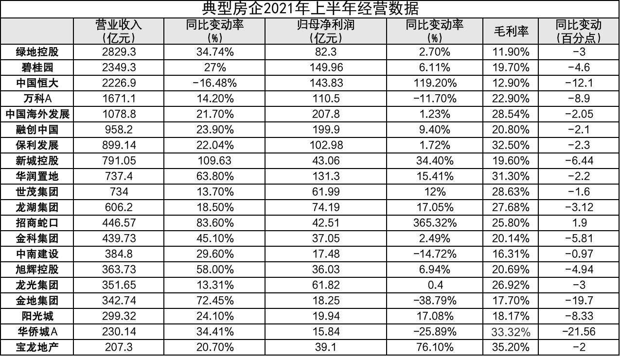 环评半年报｜毛利率触及25%以下，房地产还是门好生意吗？