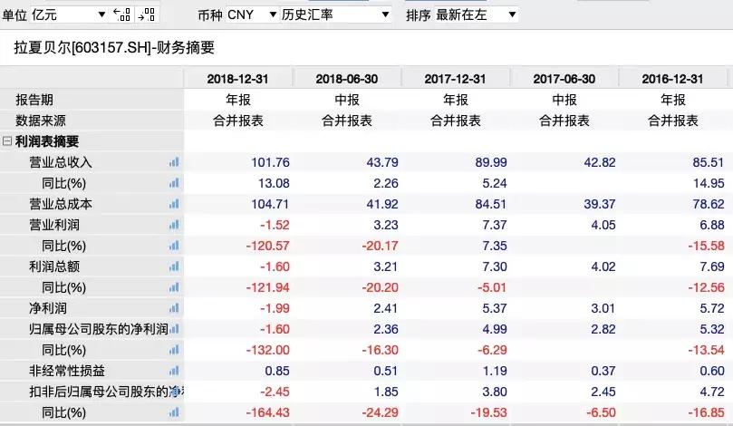 福建又一名企跌落！被称中国ZARA！如今质押爆仓，半年巨亏5亿，关店2400家