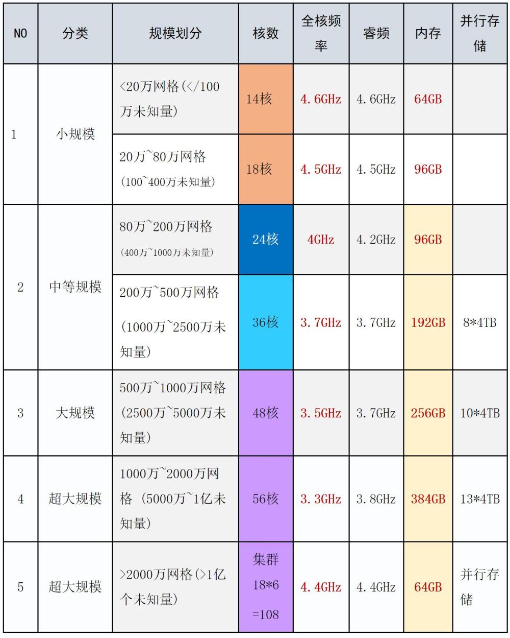 电磁仿真与热仿真,电磁仿真的参数优化