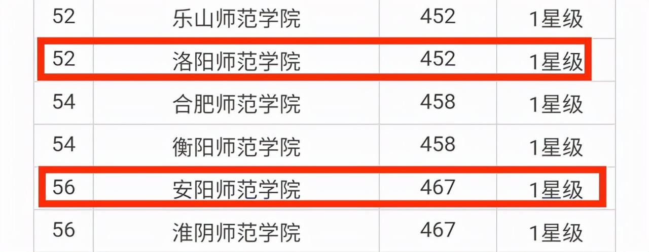 全国师范类高校排行榜,河南8所全部入选,郑州师范学院百名开外