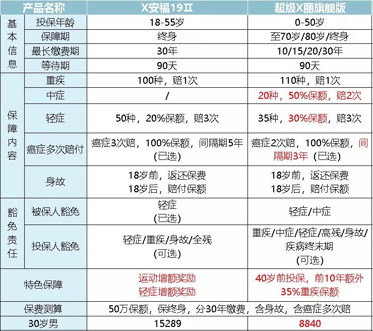 一文揭露保险真相！95%的家庭都买错了