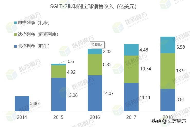 独家·十大热门靶点新药销售收入对比