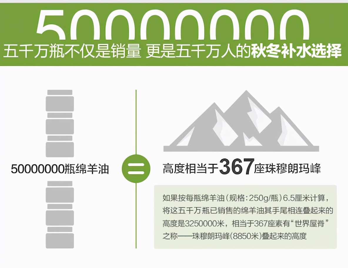 补水保湿绵羊油,绵羊油嫩滑
