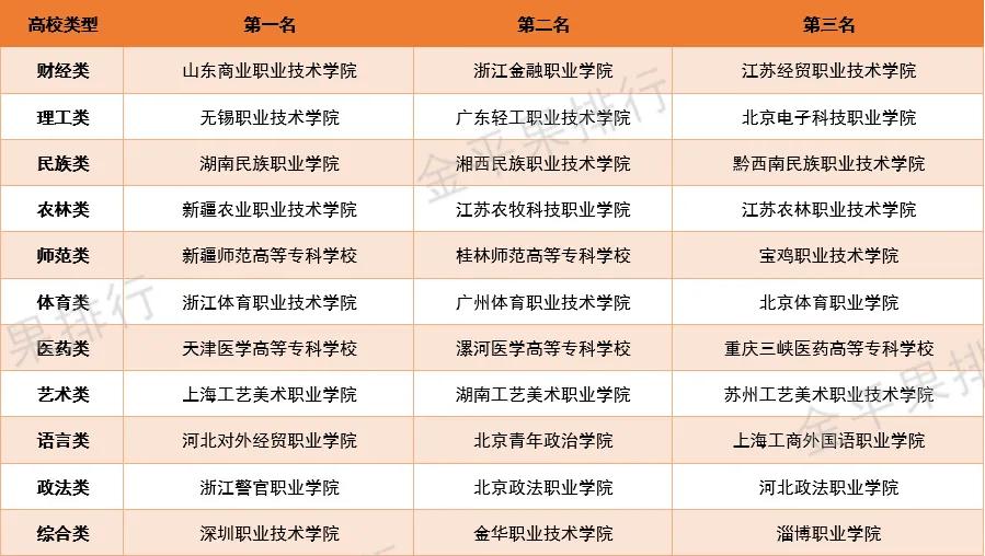高职院校竞争力排行榜,2022年中国高职院校竞争力排行榜