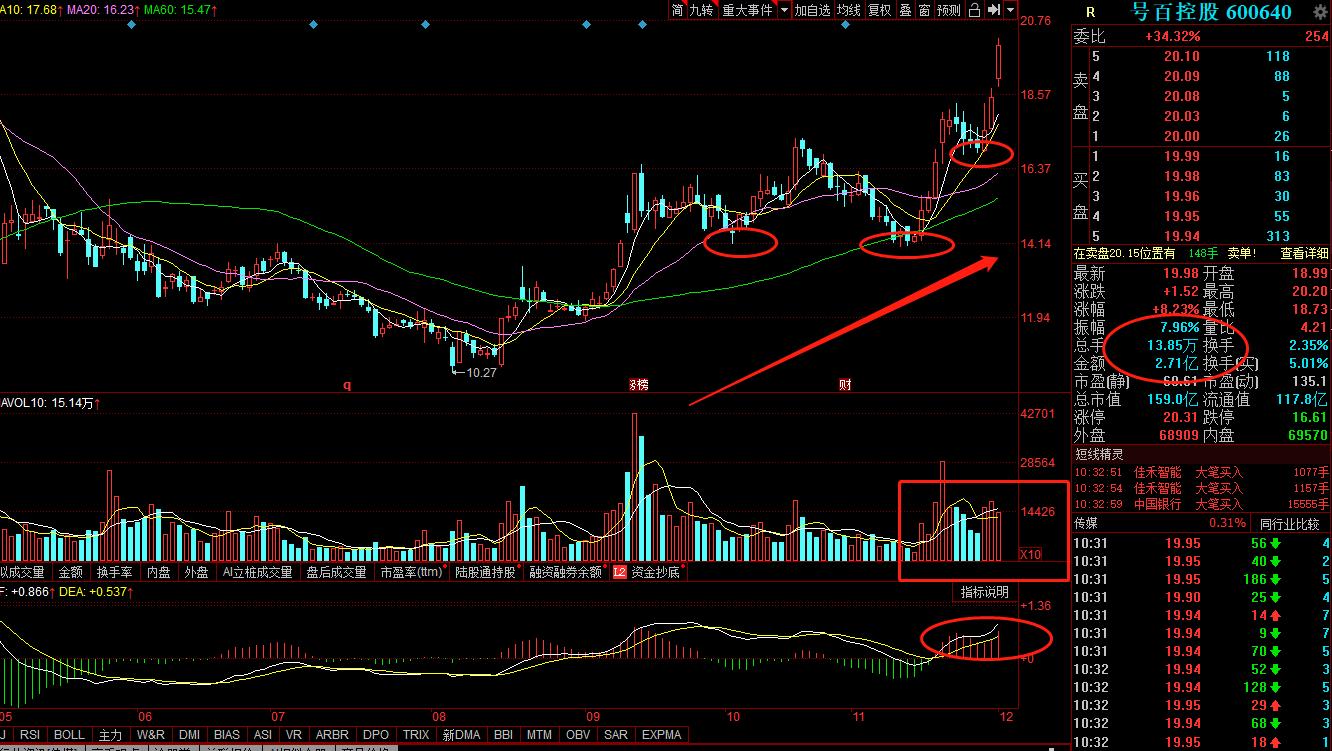 5G风口来临！（600640）电信旗下企业成最纯正5G标的，目标价40元