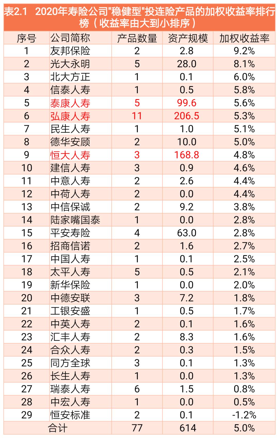 2020年寿险公司投连险产品加权收益率排行榜