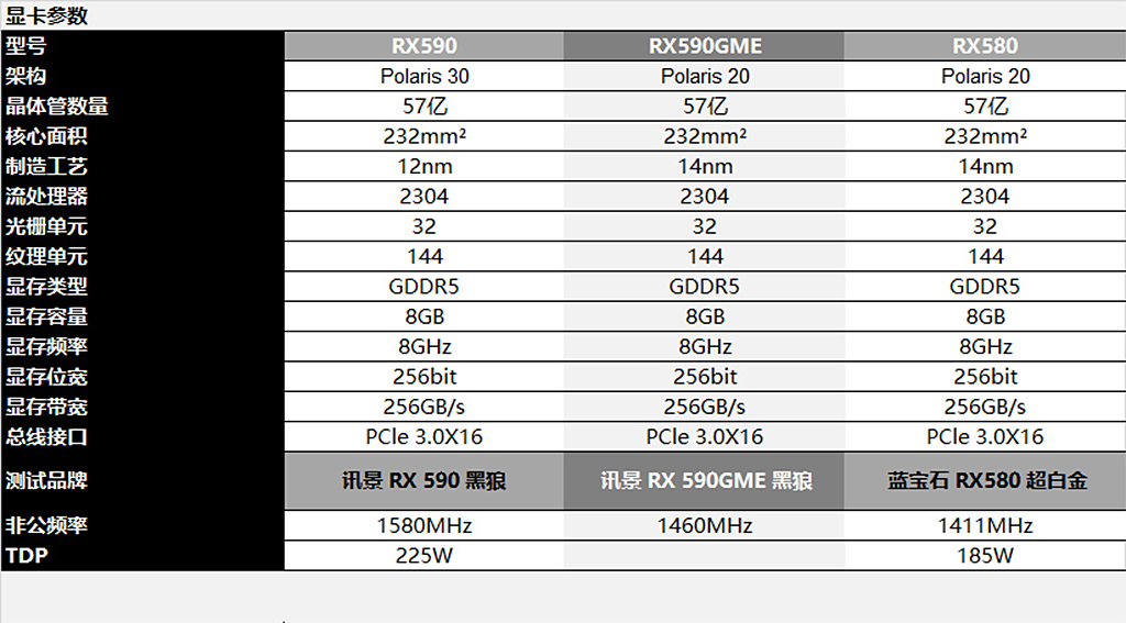 rx580极光版与rx590极光特别版,rx580和rx590gme买哪个好点