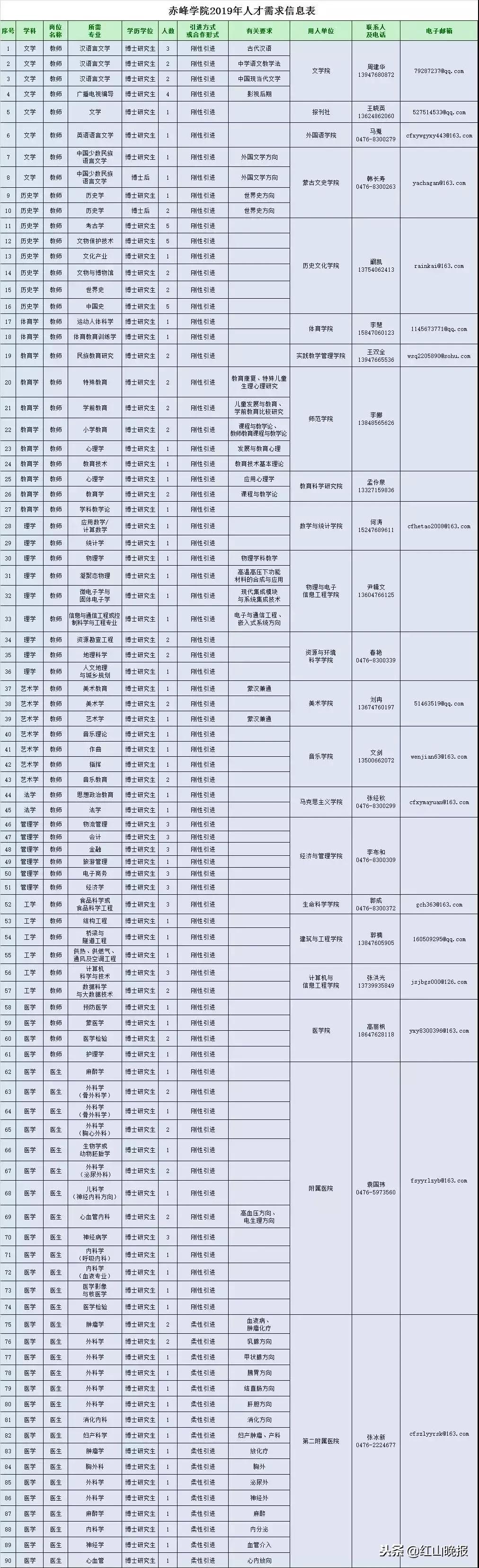 赤峰学院公开招聘工作人员,赤峰学院附属医院招聘24名
