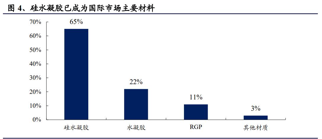 隐形眼镜生产行业前景,隐形眼镜行业的成本结构分析