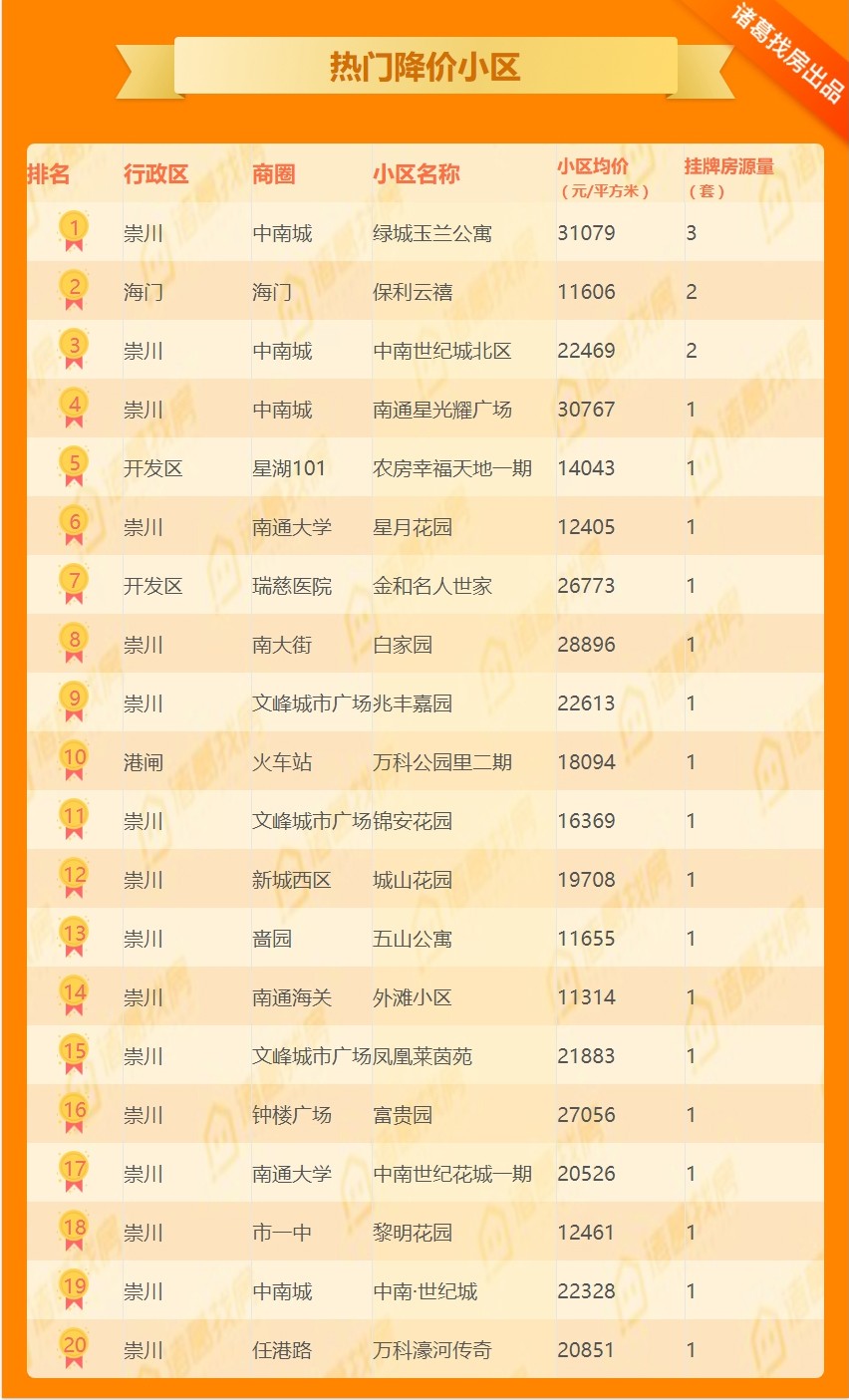 诸葛楼市最新消息,诸葛找房成交周报