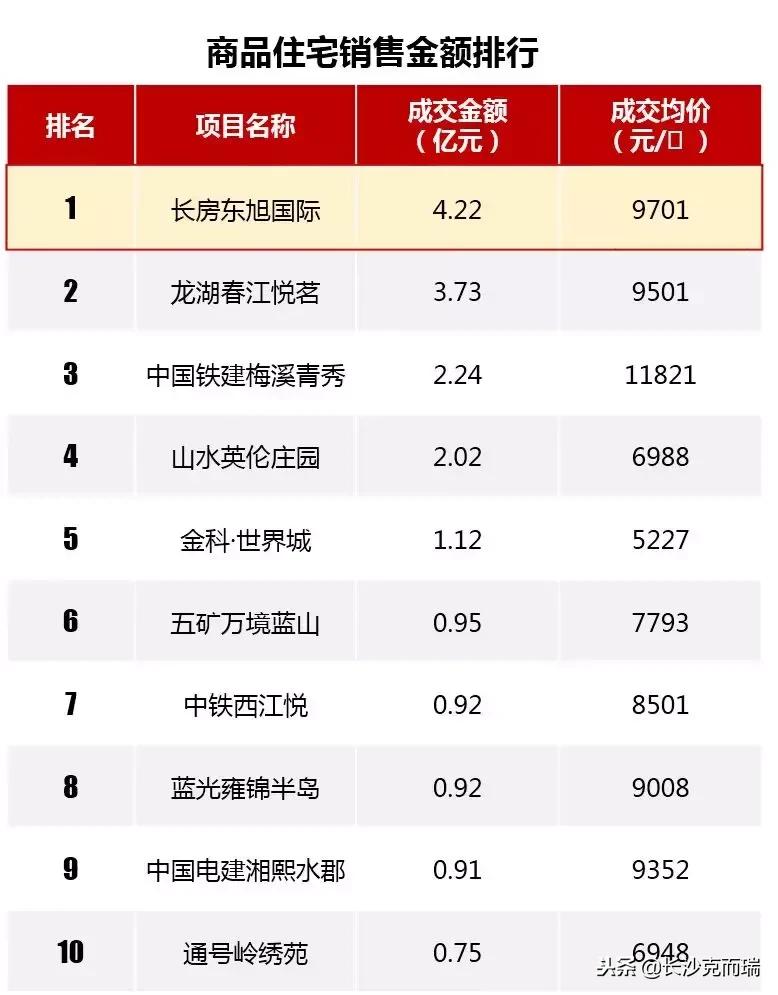 商品房质量品牌排名前十,长房东旭国际品质怎么样