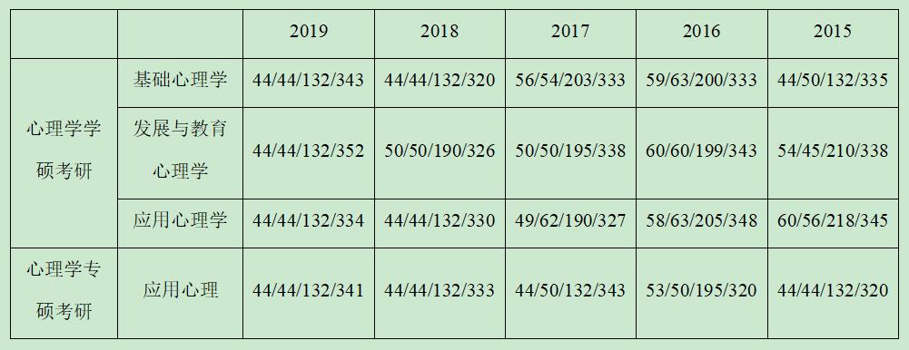 华中师范大学心理学考研分数线2022年,上海师范大学社会学考研分数线