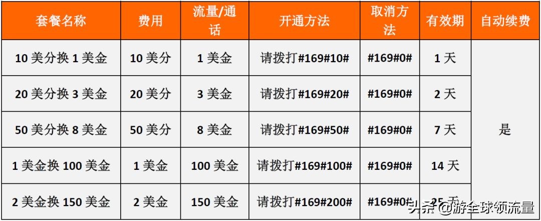 柬埔寨卡怎么查话费和流量,柬埔寨cellcard怎么查话费