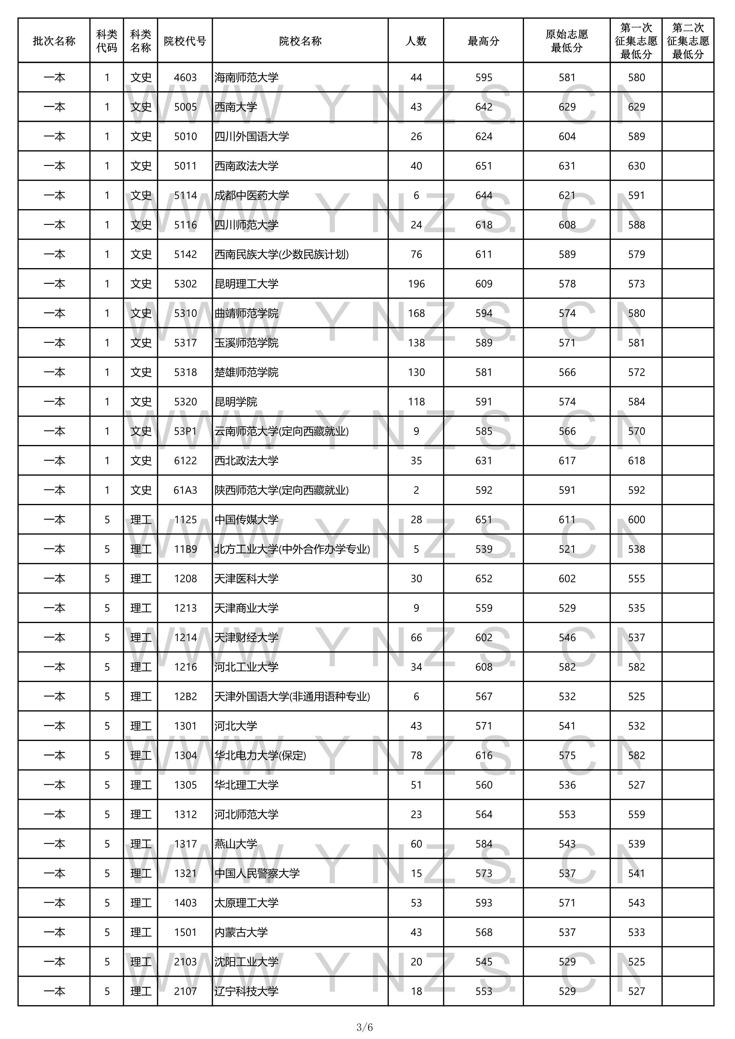 2022年云南省高考一本录取分数线,云南2021各学校高考录取分数线