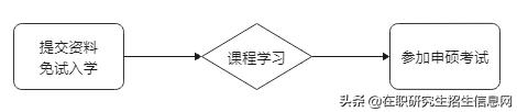 西安在职研究生免试入学条件,西北师范大学免试入学在职研究生