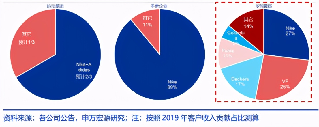 华利集团IPO股价华丽能否成为制鞋界的“申洲国际”?