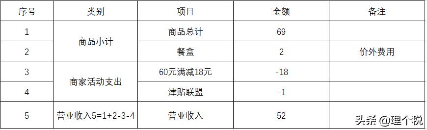 美团外卖账务处理流程,美团平台扣的费用账务处理