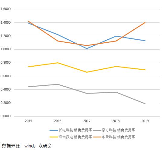 卸下包袱,背靠华为,长电科技能走多远?
