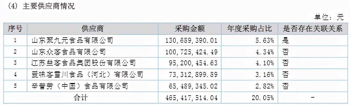 采销数据矛盾、风险隐患仍存，益客食品疑带病闯关
