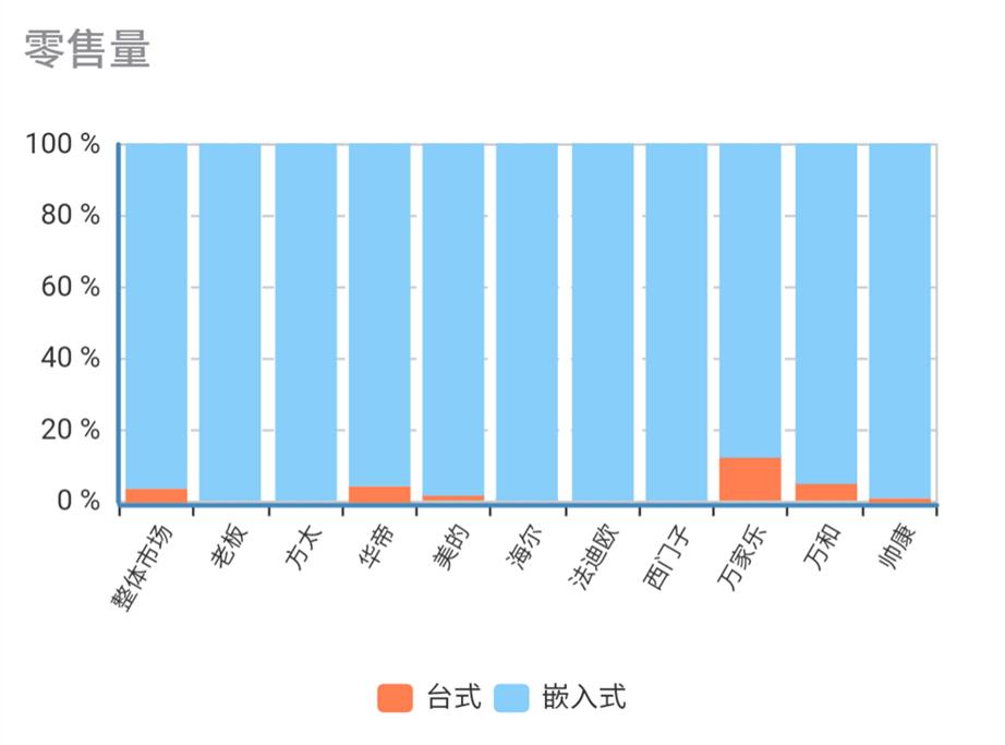 燃气灶各大品牌市场占有率,重磅2017年度燃气灶市场大盘点