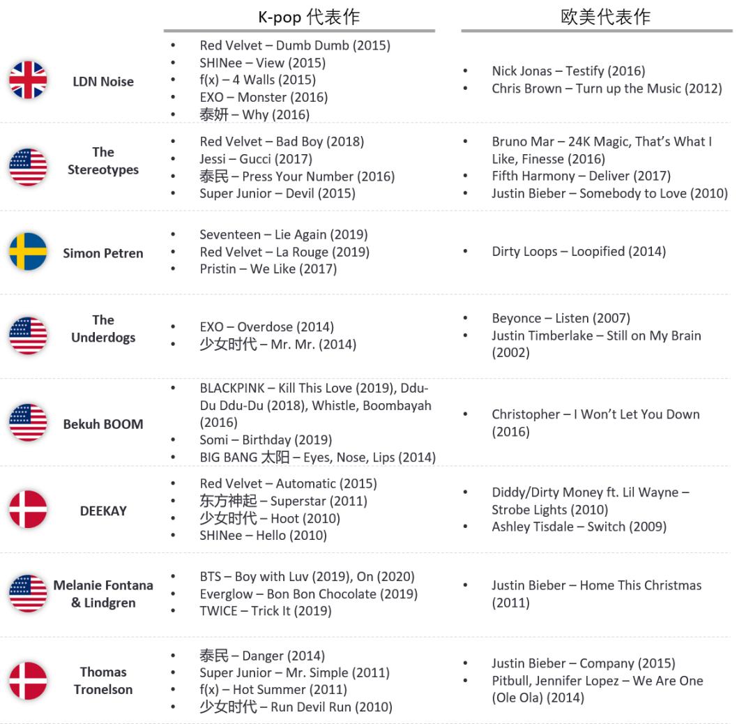 kpop音乐在哪儿做,kpop音乐都是怎么制作的