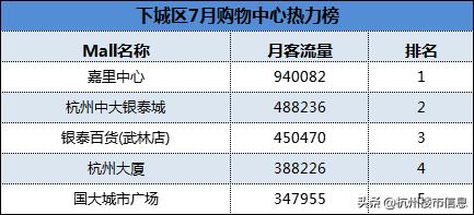 杭州十大必逛商场排行榜,杭州人气爆棚的购物中心