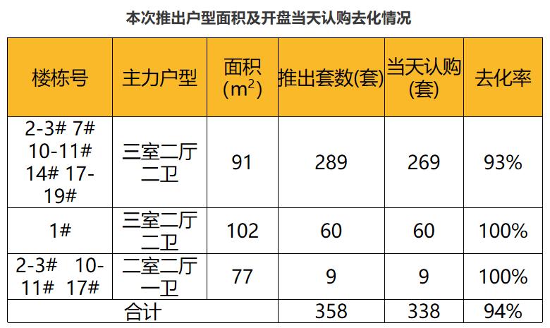 上海楼市：推盘节奏加快！六成卖得非常好，多数楼盘价格有所上涨