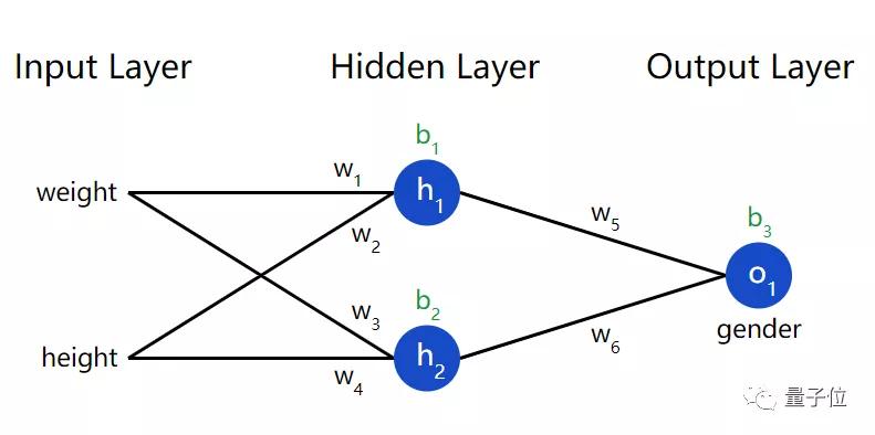 神经网络原来这么简单，机器学习入门贴送给你|干货