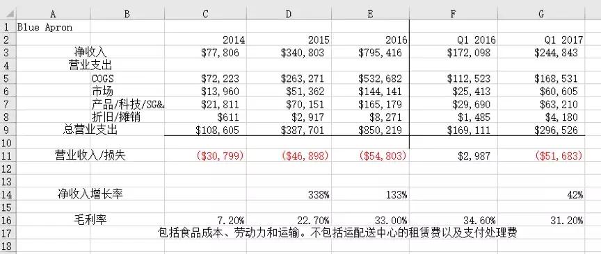 投资人怎么看生鲜电商BlueApron招股说明书?