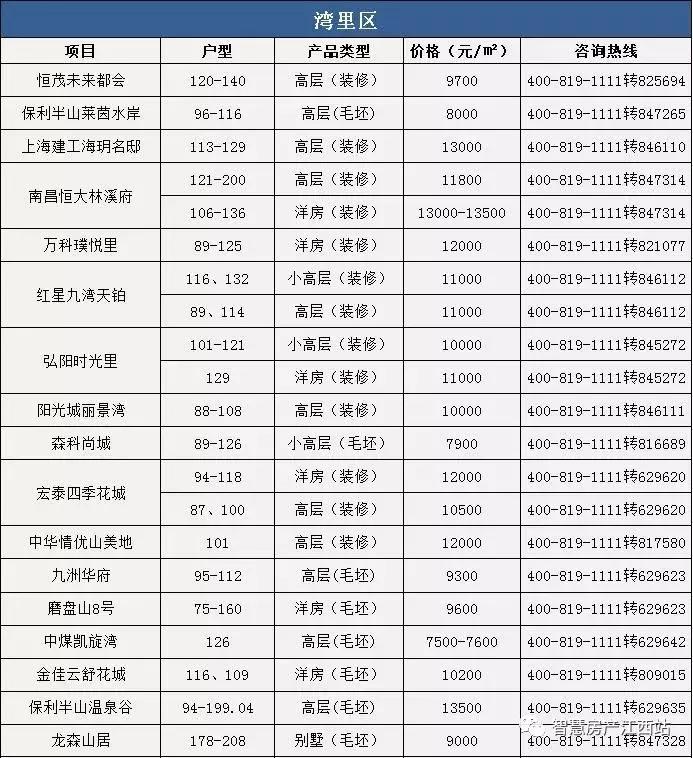2022年4月份南昌房价是涨还是跌,南昌朝阳华润橡树湾10月房价多少
