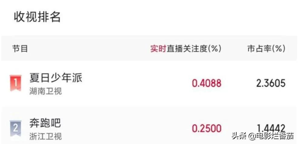 芒果台综艺节目收视率排行榜,收视第一的综艺节目