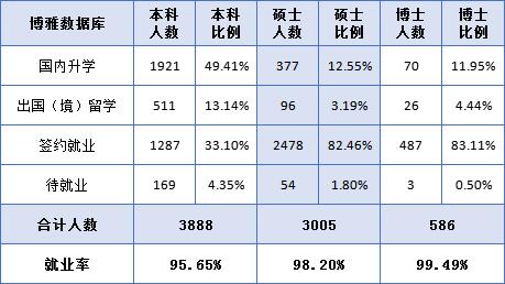 哈工大2023年毕业生就业质量报告,哈工大2019届毕业生升学情况