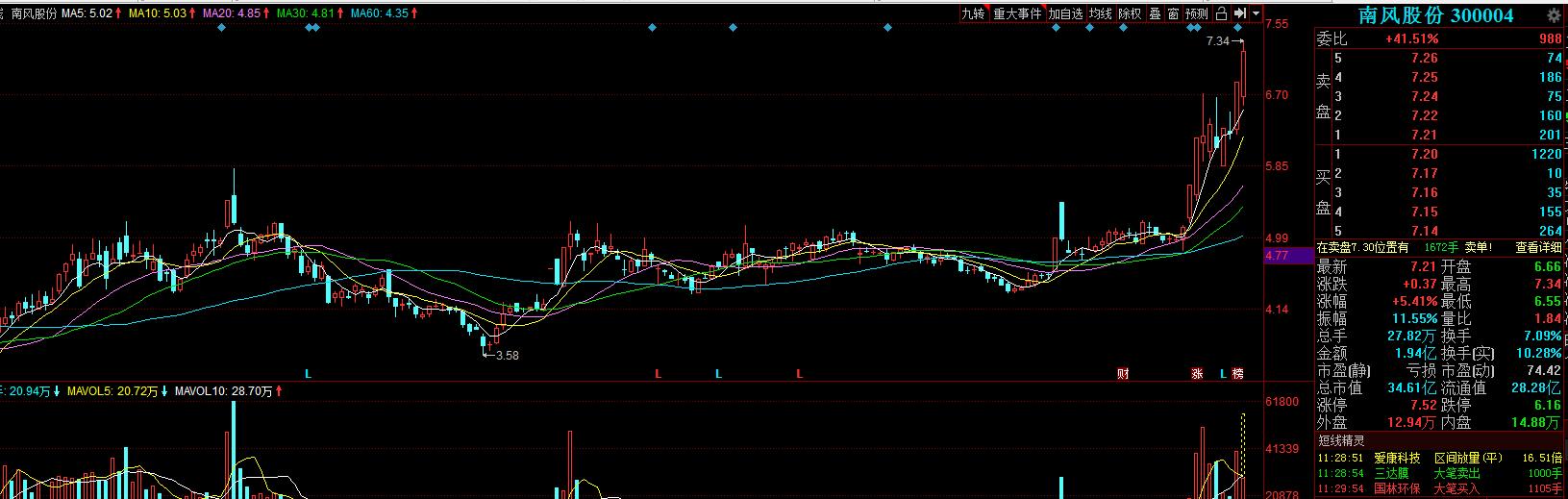 捕捉强势股开启主升浪行情,2023年一季度业绩暴增58倍的股