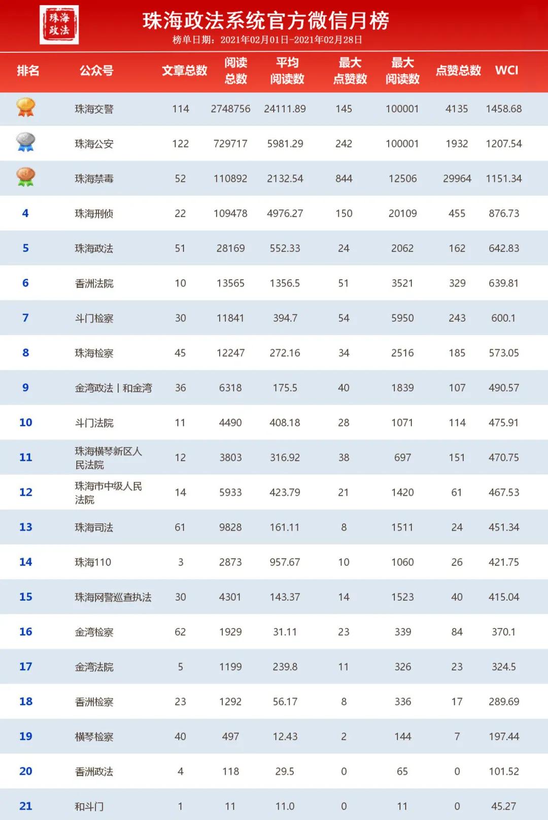 珠海政法系统2月“双微”排行榜出炉啦~冠亚季军花落谁家？