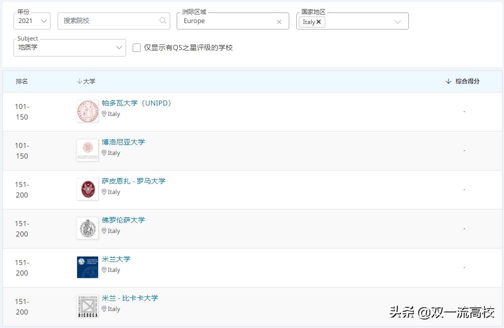 意大利卡塔尼亚大学,意大利博洛尼亚大学