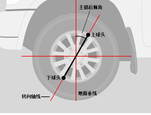 四轮定位各个角度示意图,四轮定位别再盲目做了
