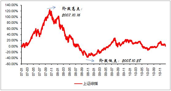 做了定投这么多年，终于发现……