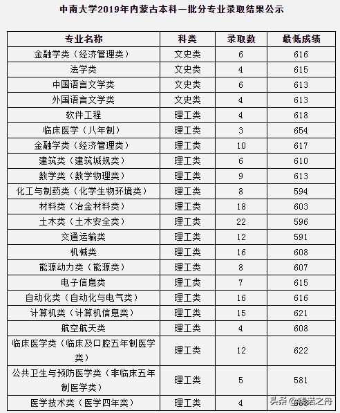 2023年中南大学各省录取分数线,2018年中南大学的理科分数线