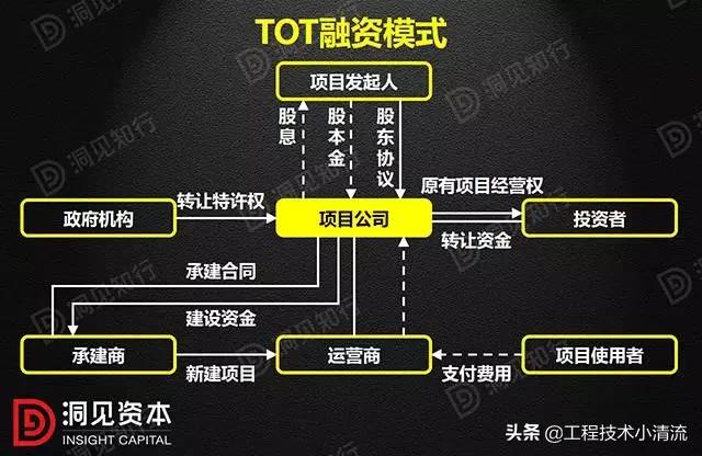 ppp项目与bt模式的区别,ppp项目如何转epc模式