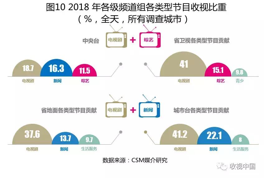 2018年电视剧市场整体平淡,全年电视收视排行榜